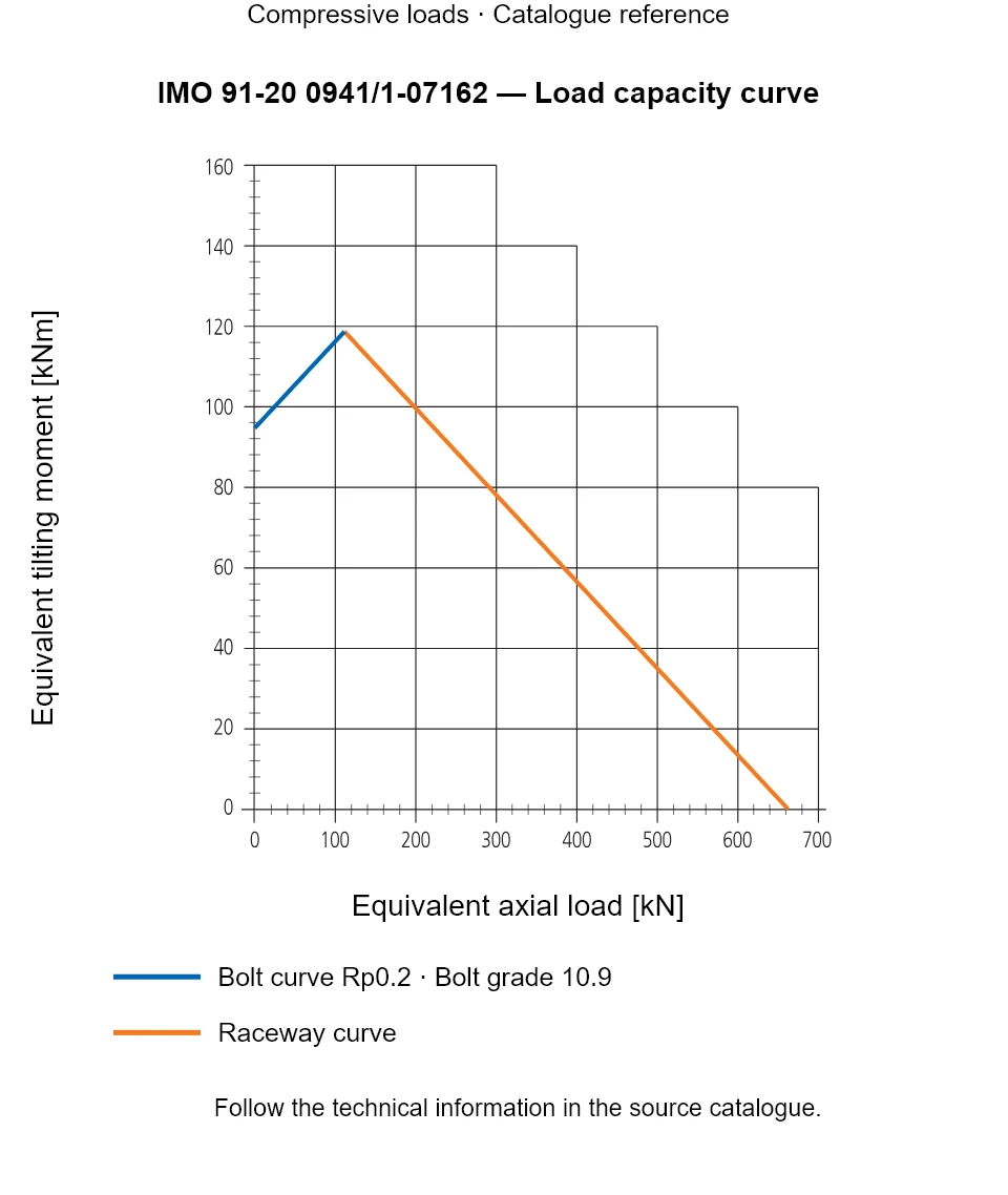 Load capacity curve for IMO 91-20 0941/1-07162, showing Equivalent axial load [kN] versus Equivalent tilting moment [kNm].