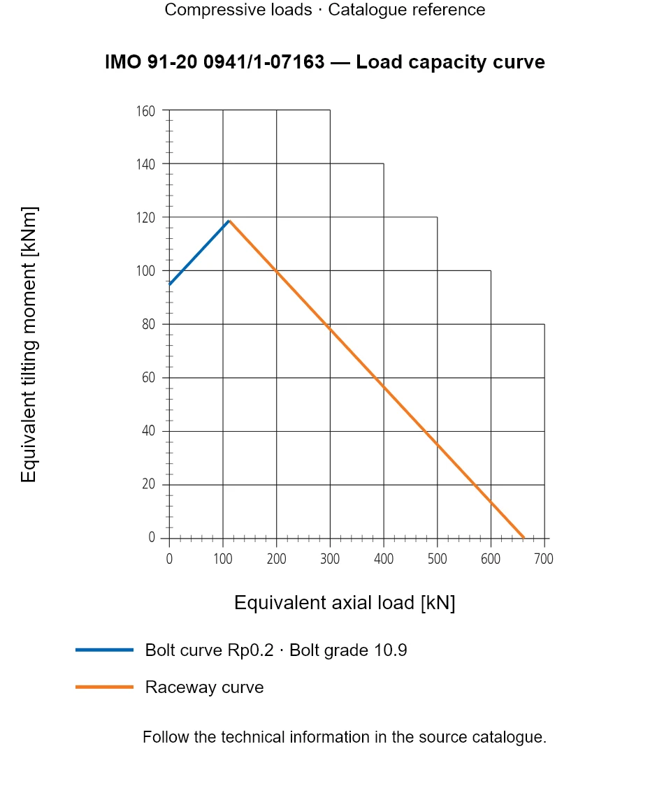 Load capacity curve for IMO 91-20 0941/1-07163, showing Equivalent axial load [kN] versus Equivalent tilting moment [kNm].
