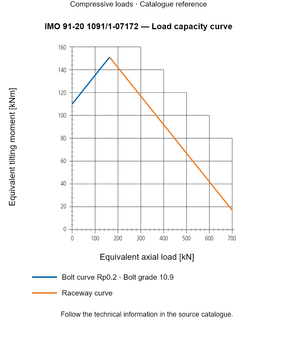 Load capacity curve for IMO 91-20 1091/1-07172, showing Equivalent axial load [kN] versus Equivalent tilting moment [kNm].