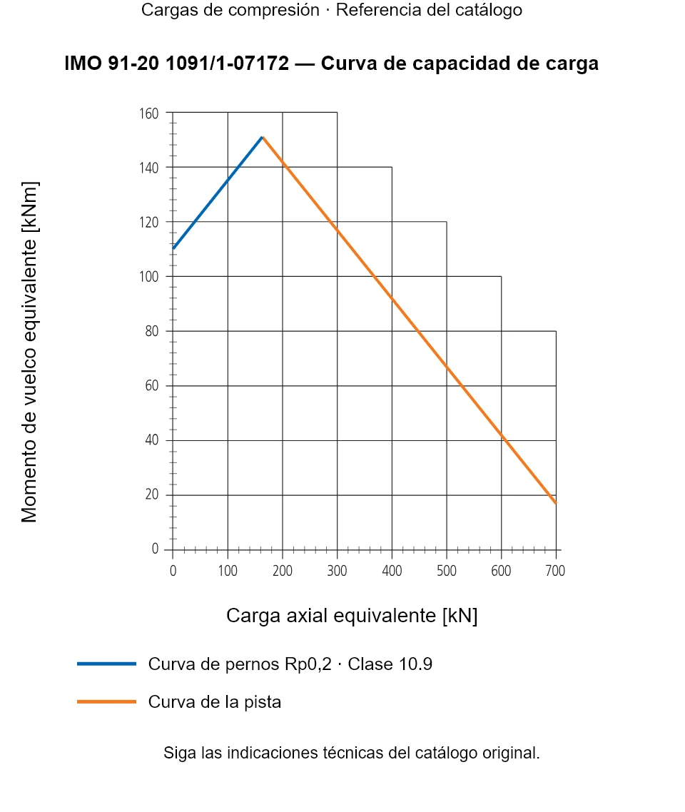 Curva de capacidad de carga de IMO 91-20 1091/1-07172: Carga axial equivalente [kN] frente a Momento de vuelco equivalente [kNm].
