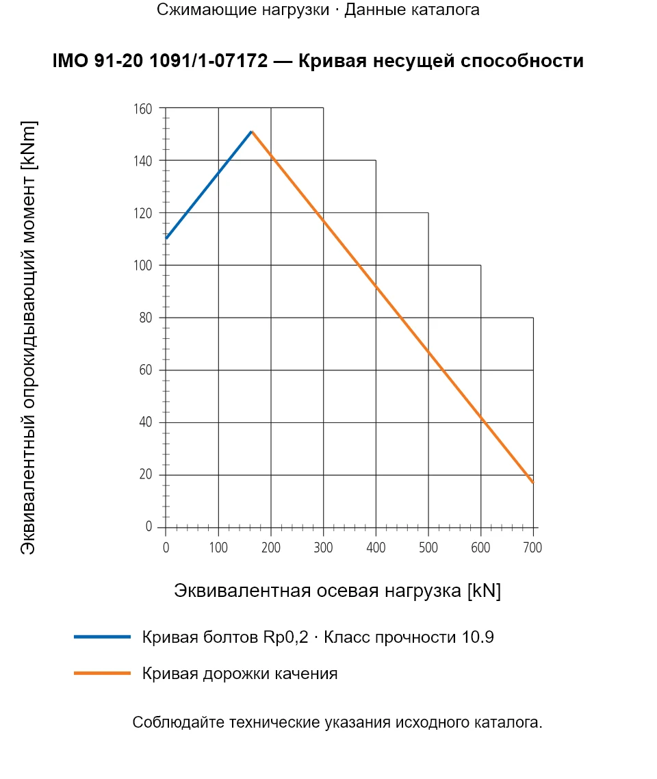 Кривая несущей способности IMO 91-20 1091/1-07172: Эквивалентная осевая нагрузка [kN] и Эквивалентный опрокидывающий момент [kNm].