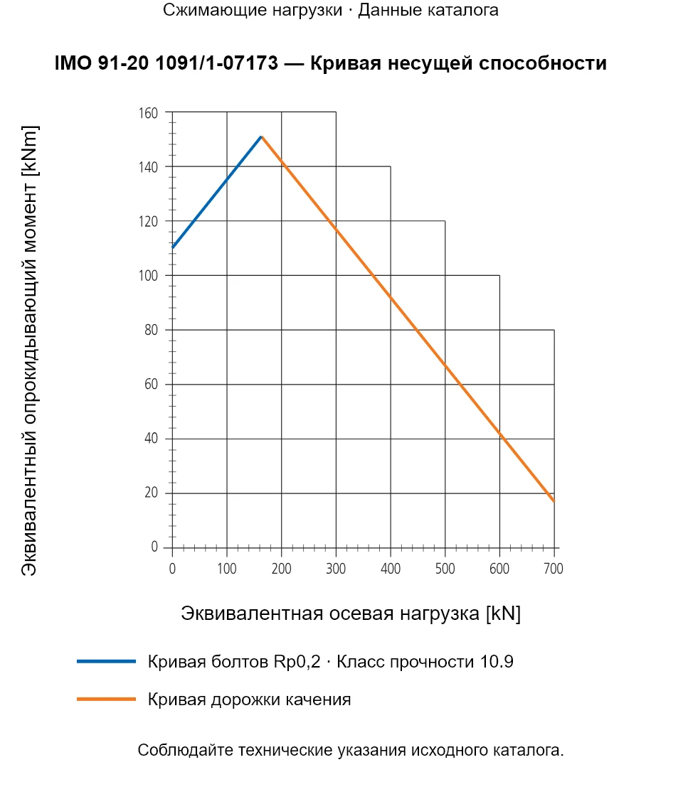 Кривая несущей способности IMO 91-20 1091/1-07173: Эквивалентная осевая нагрузка [kN] и Эквивалентный опрокидывающий момент [kNm].