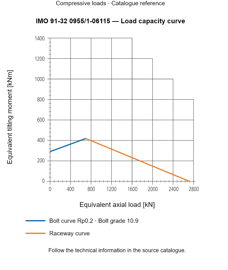 Load capacity curve for IMO 91-32 0955/1-06115, showing Equivalent axial load [kN] versus Equivalent tilting moment [kNm].