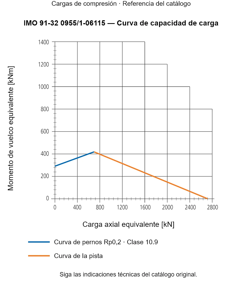 Curva de capacidad de carga de IMO 91-32 0955/1-06115: Carga axial equivalente [kN] frente a Momento de vuelco equivalente [kNm].
