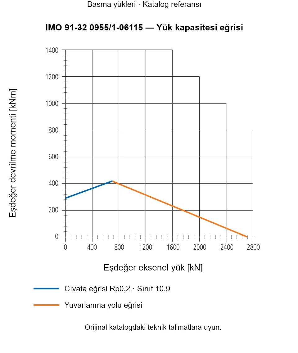 IMO 91-32 0955/1-06115 yük kapasitesi eğrisi: Eşdeğer eksenel yük [kN] ile Eşdeğer devrilme momenti [kNm].