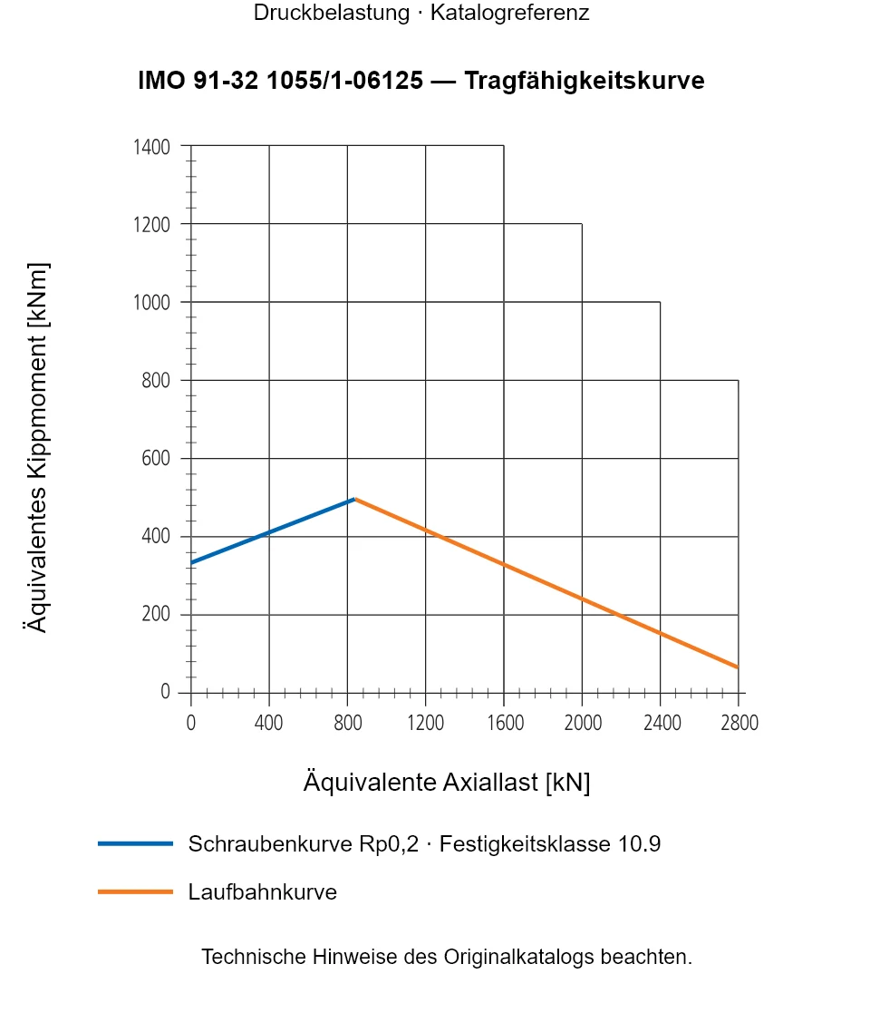 Tragfähigkeitskurve für IMO 91-32 1055/1-06125: Äquivalente Axiallast [kN] gegenüber Äquivalentes Kippmoment [kNm].