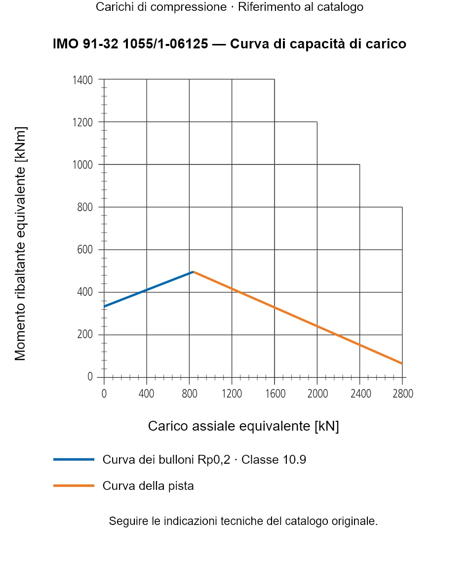 Curva di capacità di carico per IMO 91-32 1055/1-06125: Carico assiale equivalente [kN] rispetto a Momento ribaltante equivalente [kNm].