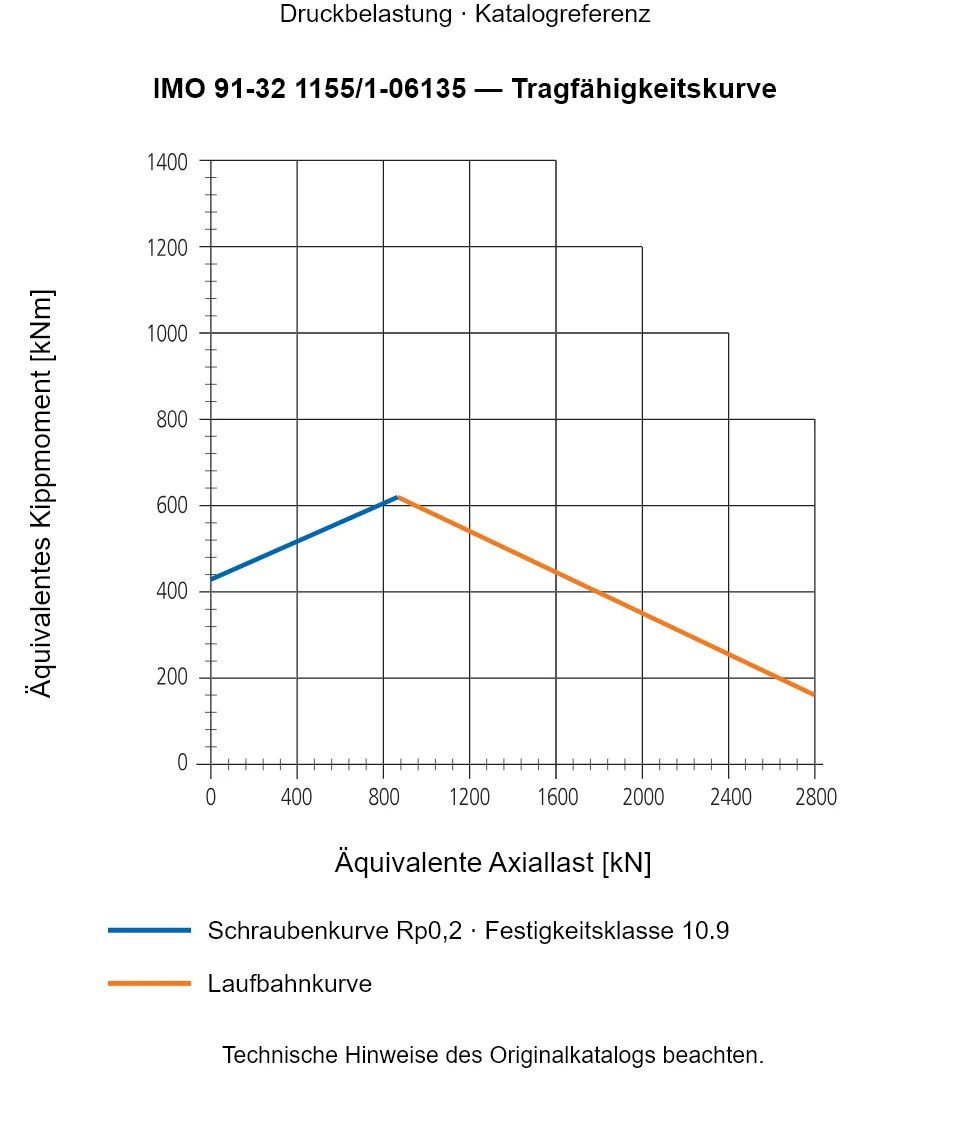 Tragfähigkeitskurve für IMO 91-32 1155/1-06135: Äquivalente Axiallast [kN] gegenüber Äquivalentes Kippmoment [kNm].