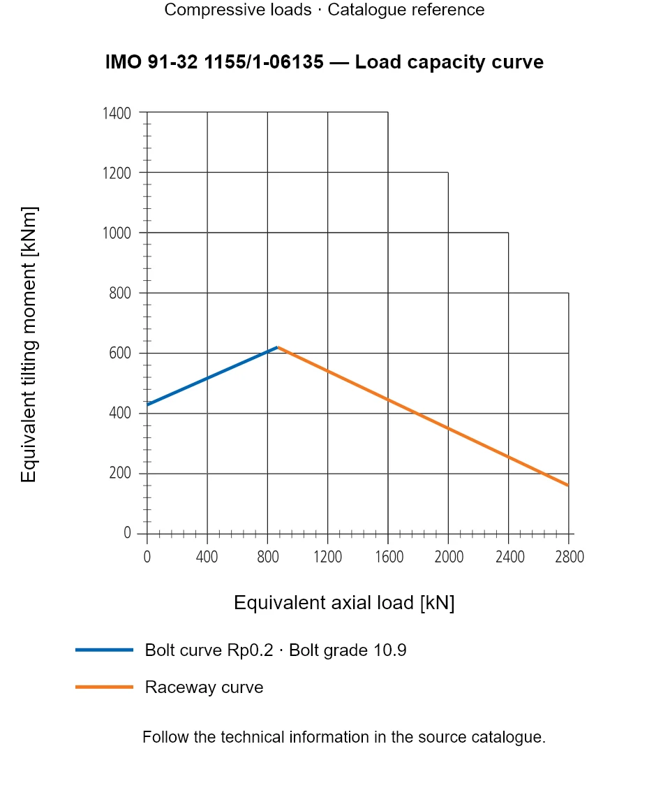 Load capacity curve for IMO 91-32 1155/1-06135, showing Equivalent axial load [kN] versus Equivalent tilting moment [kNm].