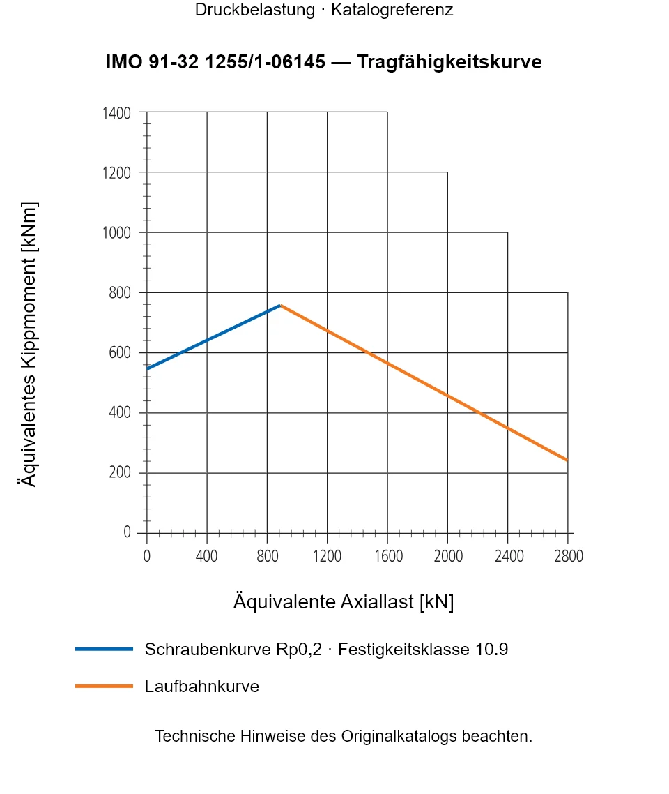 Tragfähigkeitskurve für IMO 91-32 1255/1-06145: Äquivalente Axiallast [kN] gegenüber Äquivalentes Kippmoment [kNm].