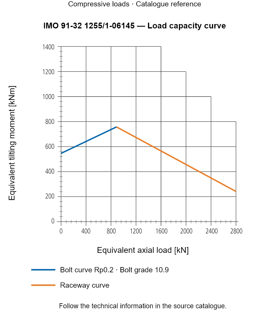 Load capacity curve for IMO 91-32 1255/1-06145, showing Equivalent axial load [kN] versus Equivalent tilting moment [kNm].