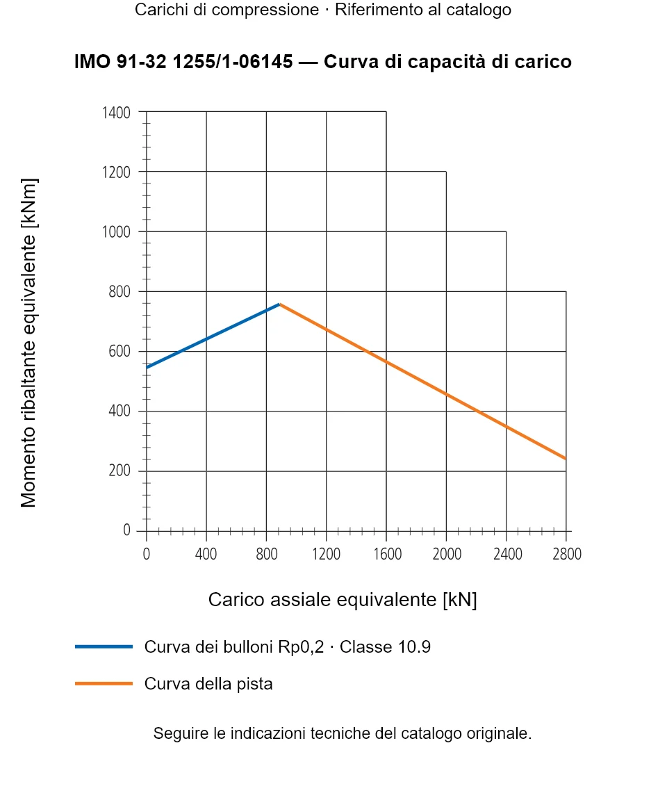 Curva di capacità di carico per IMO 91-32 1255/1-06145: Carico assiale equivalente [kN] rispetto a Momento ribaltante equivalente [kNm].