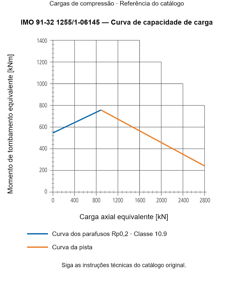 Curva de capacidade de carga para IMO 91-32 1255/1-06145: Carga axial equivalente [kN] em relação a Momento de tombamento equivalente [kNm].