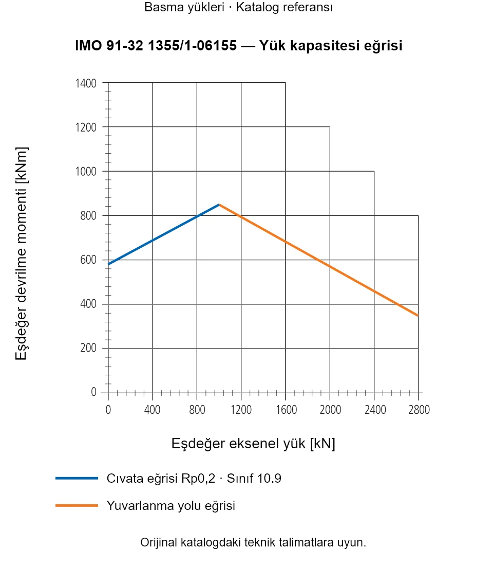 IMO 91-32 1355/1-06155 yük kapasitesi eğrisi: Eşdeğer eksenel yük [kN] ile Eşdeğer devrilme momenti [kNm].