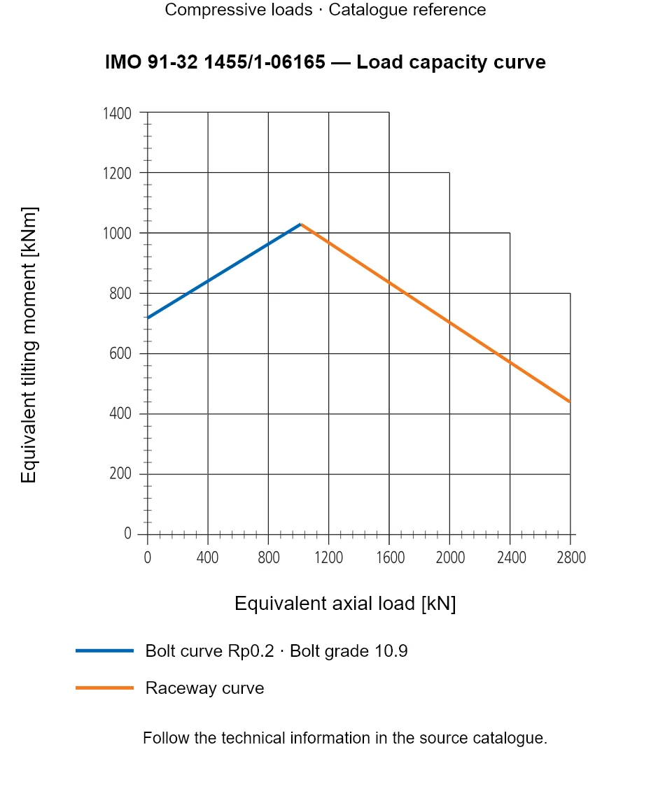 Load capacity curve for IMO 91-32 1455/1-06165, showing Equivalent axial load [kN] versus Equivalent tilting moment [kNm].