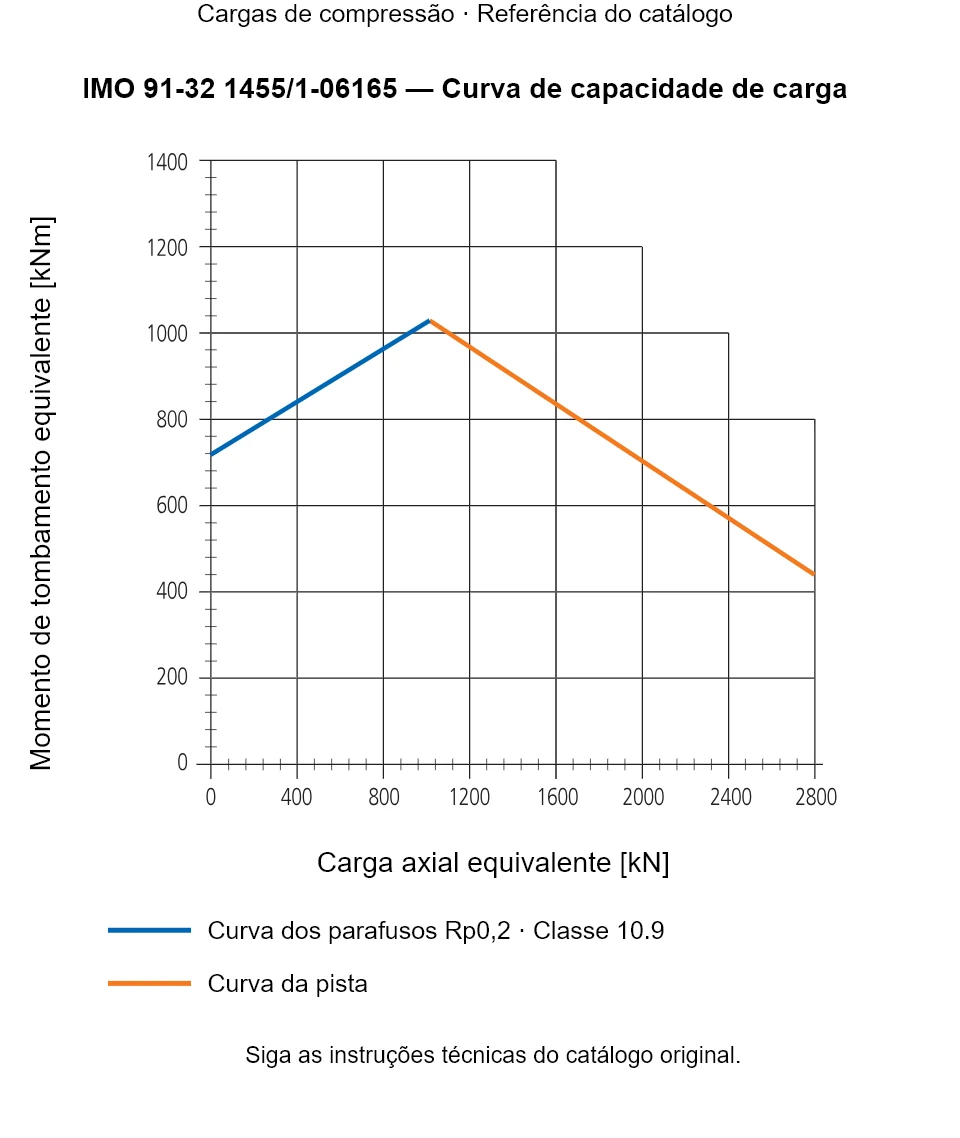 Curva de capacidade de carga para IMO 91-32 1455/1-06165: Carga axial equivalente [kN] em relação a Momento de tombamento equivalente [kNm].