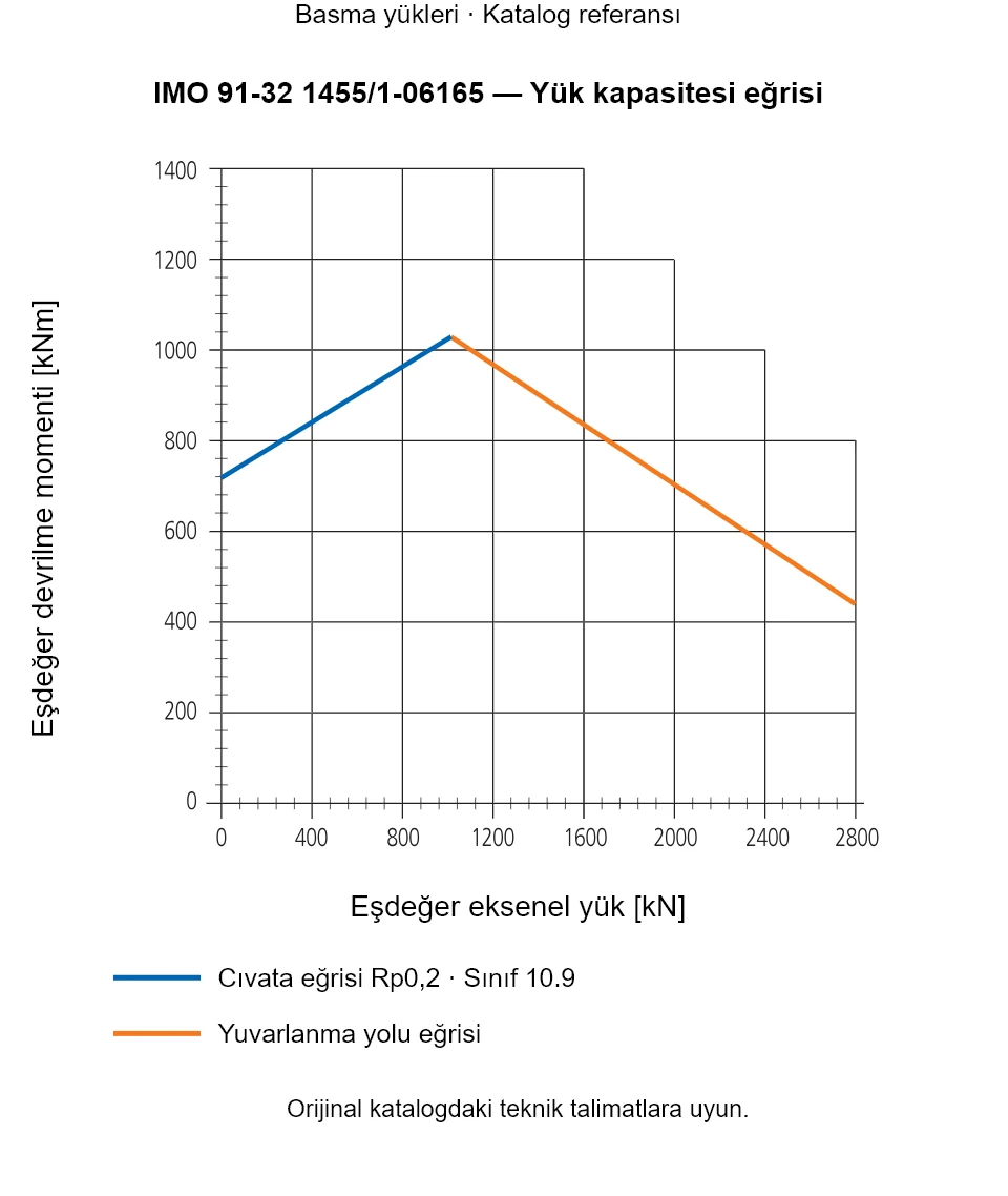 IMO 91-32 1455/1-06165 yük kapasitesi eğrisi: Eşdeğer eksenel yük [kN] ile Eşdeğer devrilme momenti [kNm].