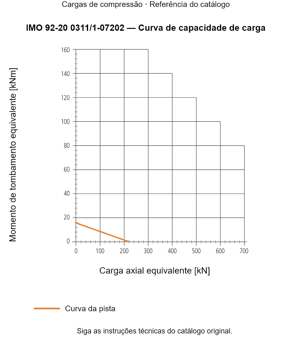 Curva de capacidade de carga para IMO 92-20 0311/1-07202: Carga axial equivalente [kN] em relação a Momento de tombamento equivalente [kNm].