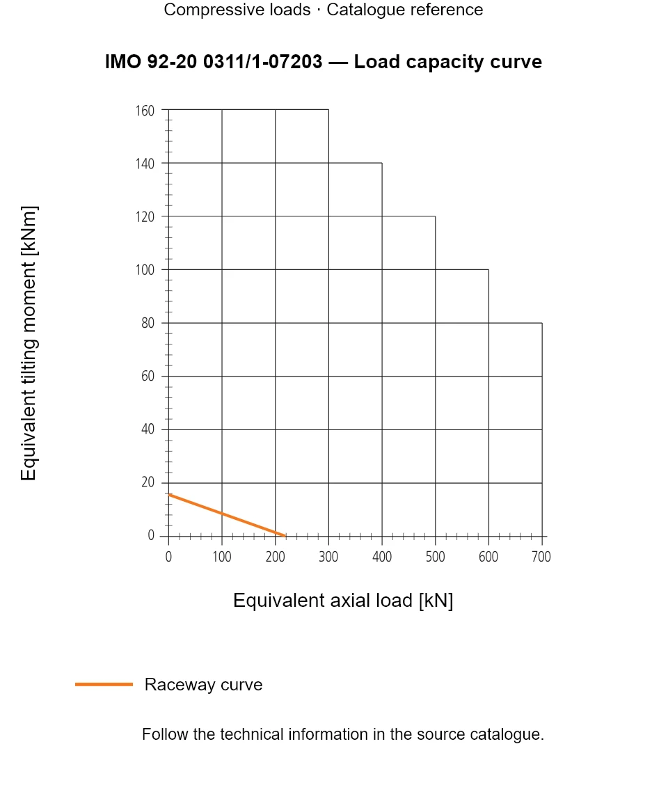 Load capacity curve for IMO 92-20 0311/1-07203, showing Equivalent axial load [kN] versus Equivalent tilting moment [kNm].