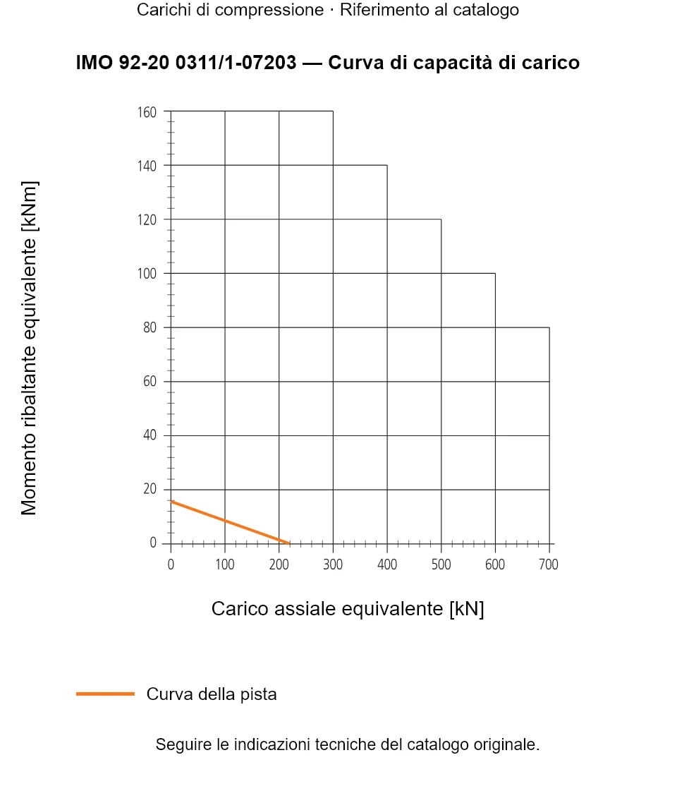 Curva di capacità di carico per IMO 92-20 0311/1-07203: Carico assiale equivalente [kN] rispetto a Momento ribaltante equivalente [kNm].