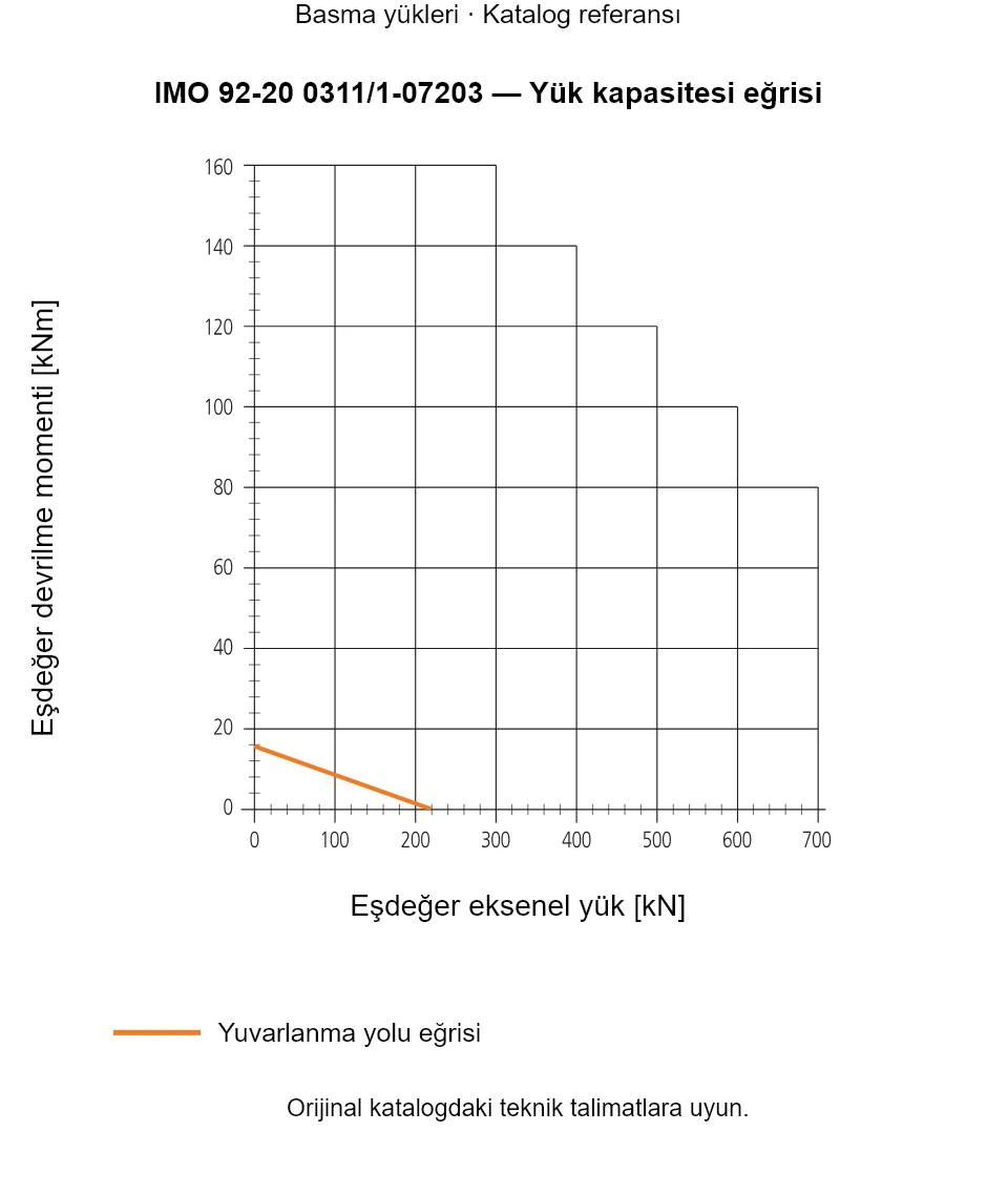 IMO 92-20 0311/1-07203 yük kapasitesi eğrisi: Eşdeğer eksenel yük [kN] ile Eşdeğer devrilme momenti [kNm].