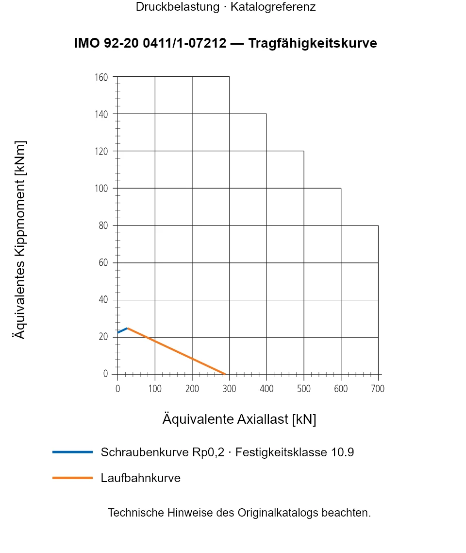 Tragfähigkeitskurve für IMO 92-20 0411/1-07212: Äquivalente Axiallast [kN] gegenüber Äquivalentes Kippmoment [kNm].