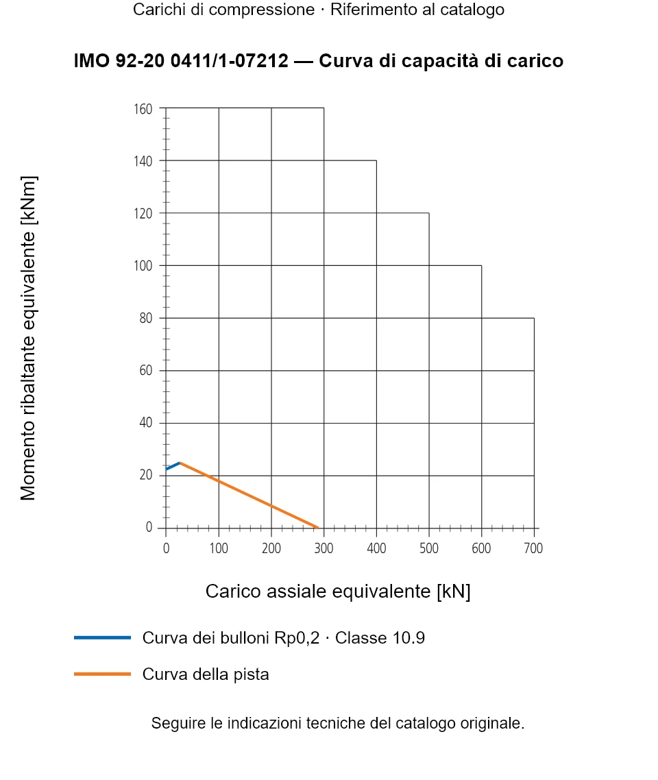Curva di capacità di carico per IMO 92-20 0411/1-07212: Carico assiale equivalente [kN] rispetto a Momento ribaltante equivalente [kNm].
