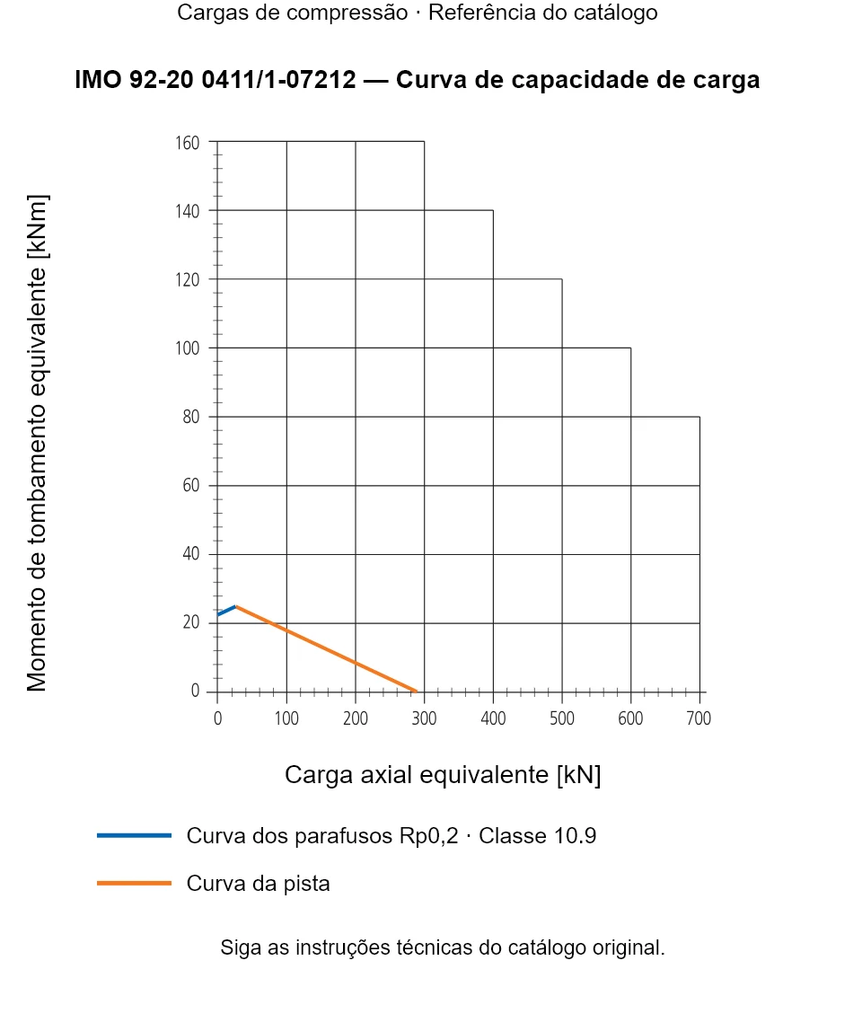Curva de capacidade de carga para IMO 92-20 0411/1-07212: Carga axial equivalente [kN] em relação a Momento de tombamento equivalente [kNm].
