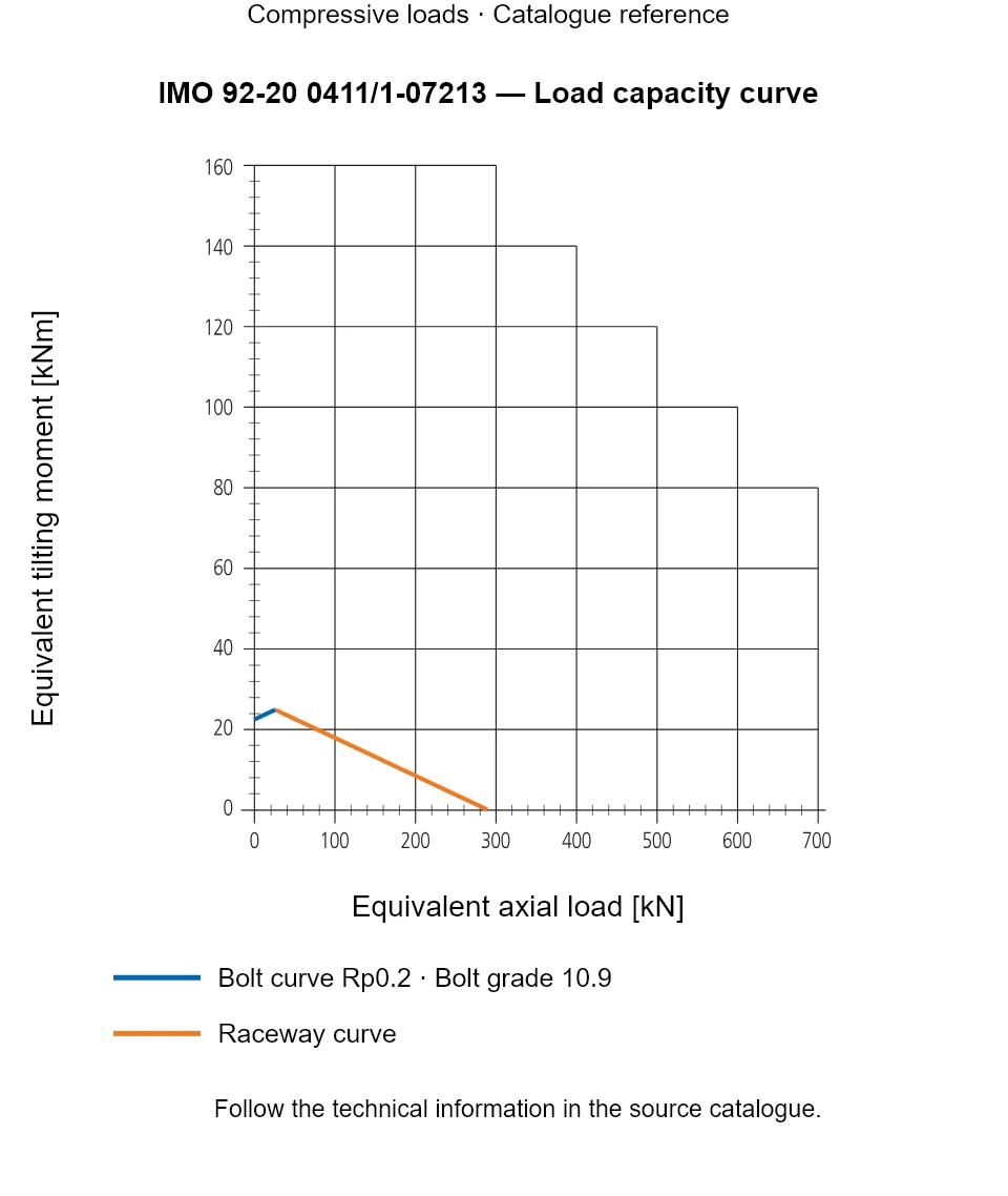 Load capacity curve for IMO 92-20 0411/1-07213, showing Equivalent axial load [kN] versus Equivalent tilting moment [kNm].