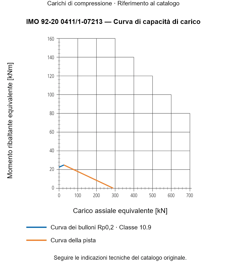 Curva di capacità di carico per IMO 92-20 0411/1-07213: Carico assiale equivalente [kN] rispetto a Momento ribaltante equivalente [kNm].
