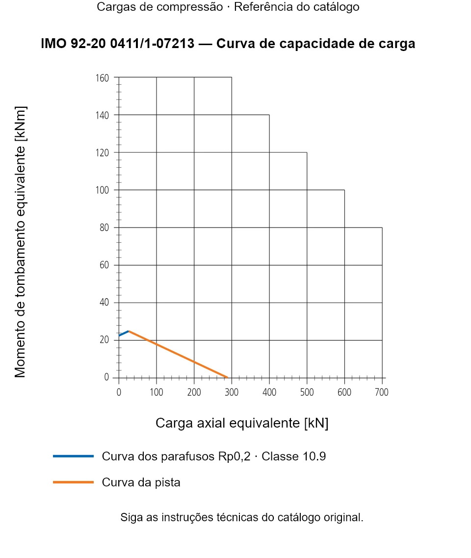 Curva de capacidade de carga para IMO 92-20 0411/1-07213: Carga axial equivalente [kN] em relação a Momento de tombamento equivalente [kNm].