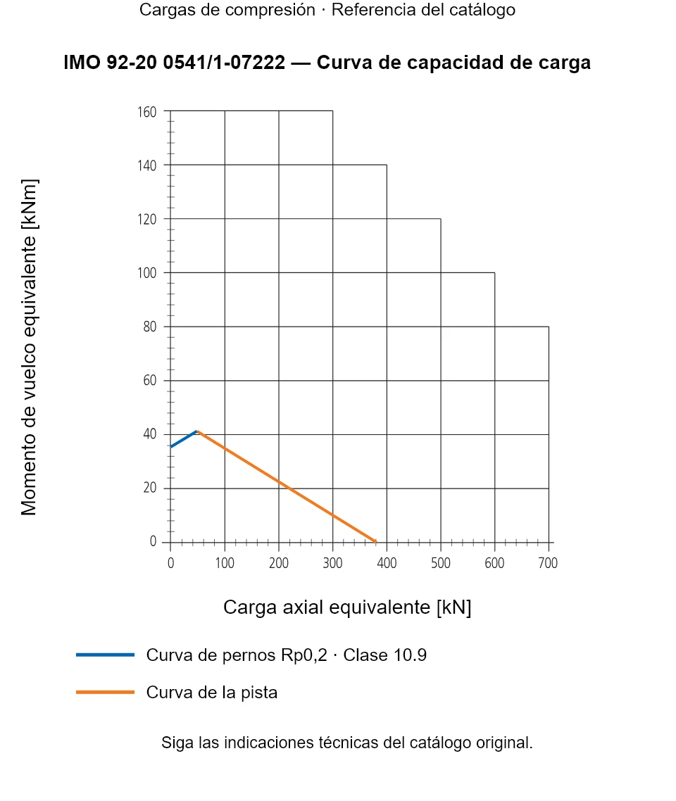 Curva de capacidad de carga de IMO 92-20 0541/1-07222: Carga axial equivalente [kN] frente a Momento de vuelco equivalente [kNm].