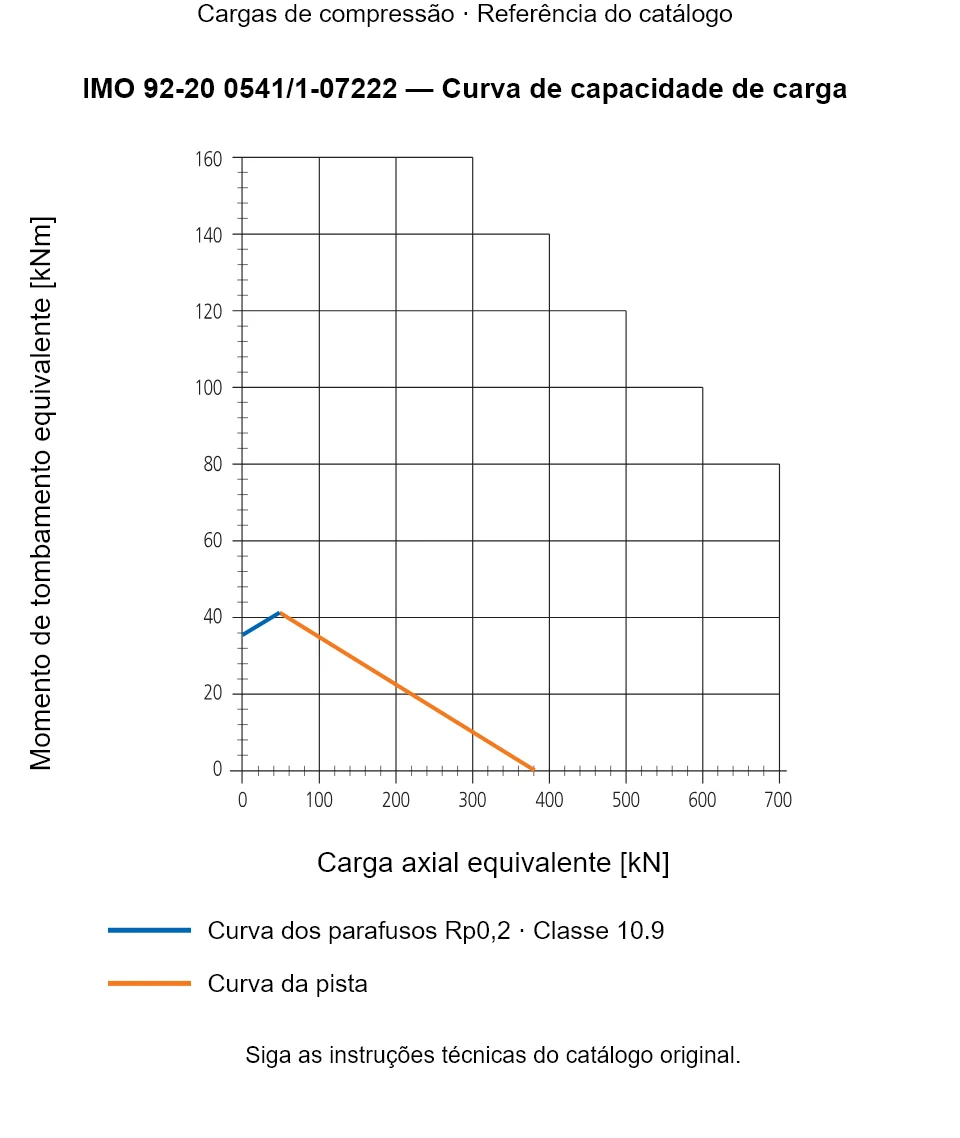 Curva de capacidade de carga para IMO 92-20 0541/1-07222: Carga axial equivalente [kN] em relação a Momento de tombamento equivalente [kNm].