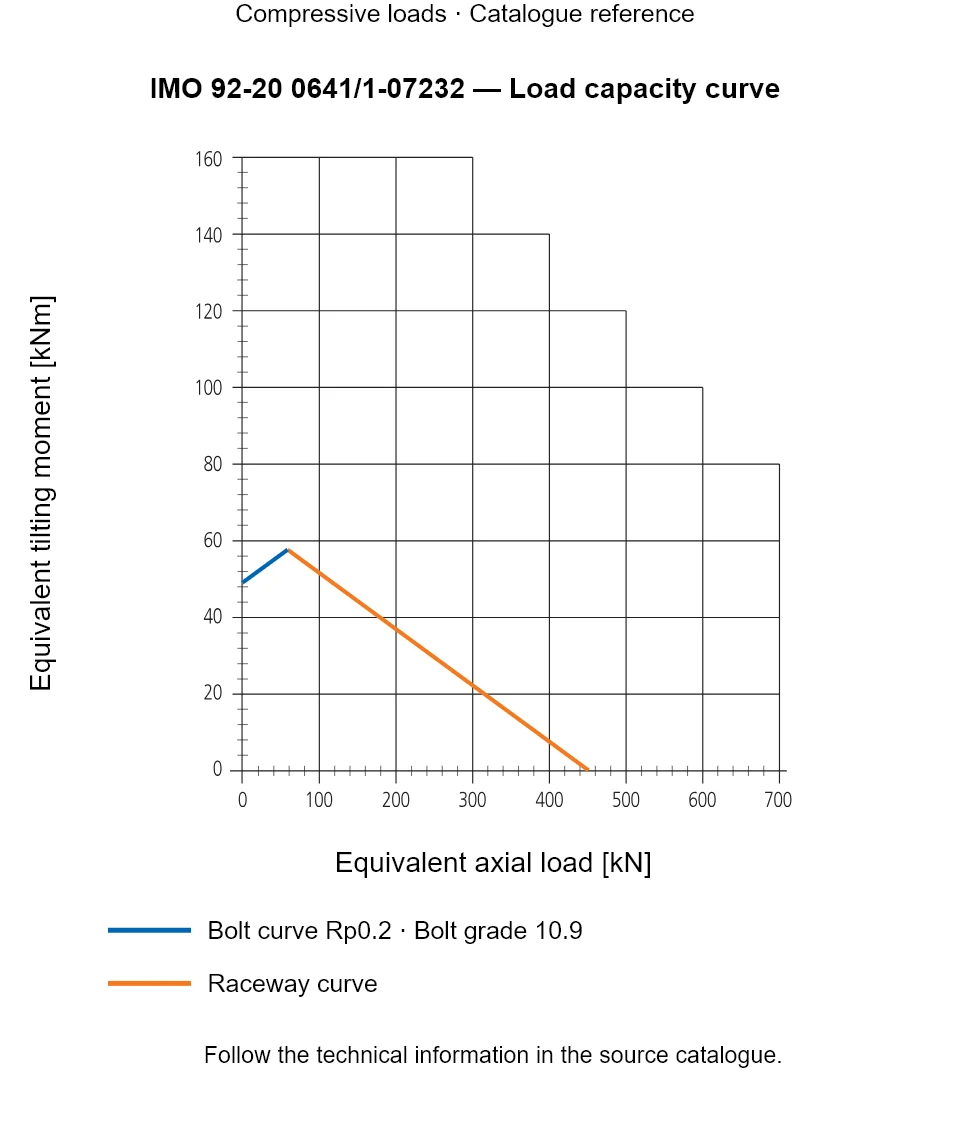 Load capacity curve for IMO 92-20 0641/1-07232, showing Equivalent axial load [kN] versus Equivalent tilting moment [kNm].