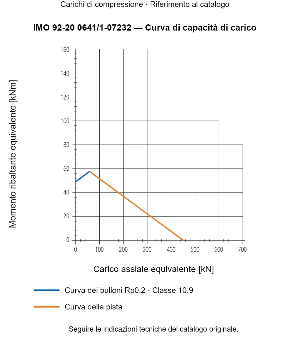 Curva di capacità di carico per IMO 92-20 0641/1-07232: Carico assiale equivalente [kN] rispetto a Momento ribaltante equivalente [kNm].