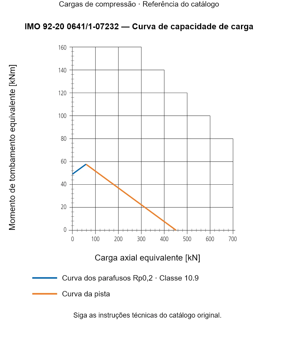 Curva de capacidade de carga para IMO 92-20 0641/1-07232: Carga axial equivalente [kN] em relação a Momento de tombamento equivalente [kNm].