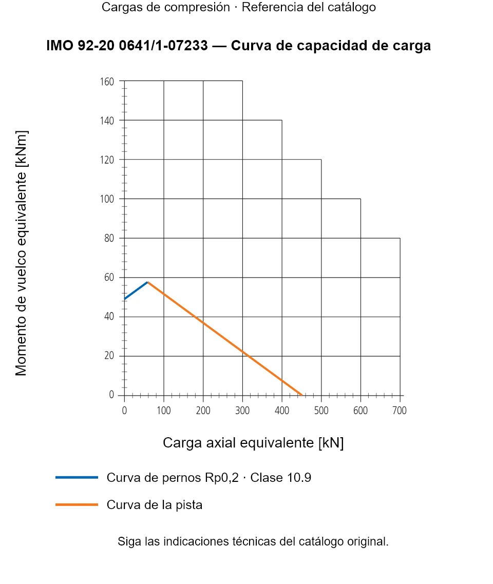 Curva de capacidad de carga de IMO 92-20 0641/1-07233: Carga axial equivalente [kN] frente a Momento de vuelco equivalente [kNm].