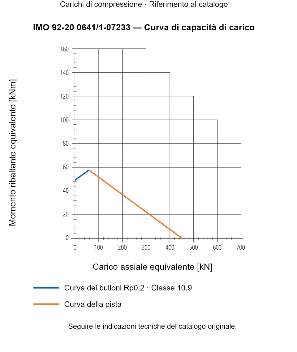 Curva di capacità di carico per IMO 92-20 0641/1-07233: Carico assiale equivalente [kN] rispetto a Momento ribaltante equivalente [kNm].