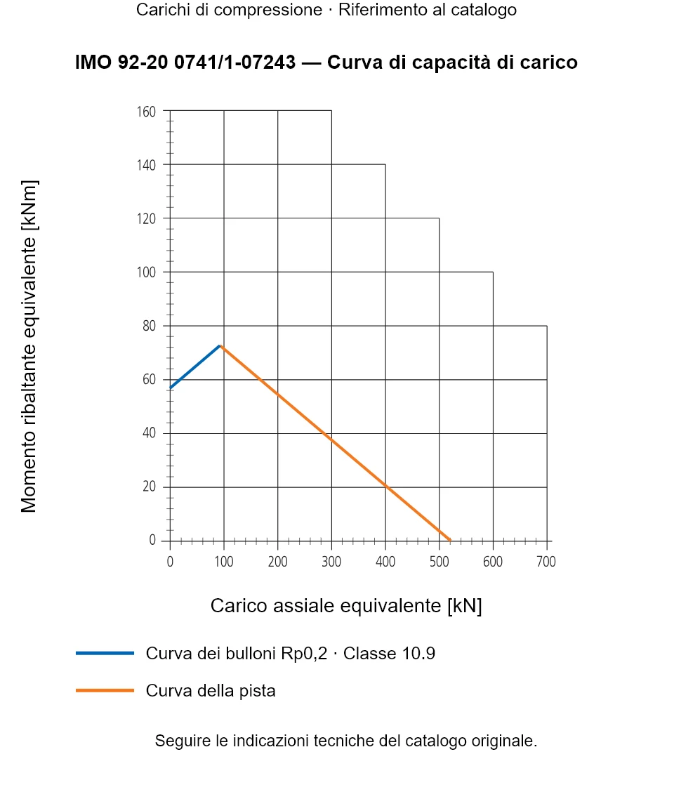 Curva di capacità di carico per IMO 92-20 0741/1-07243: Carico assiale equivalente [kN] rispetto a Momento ribaltante equivalente [kNm].
