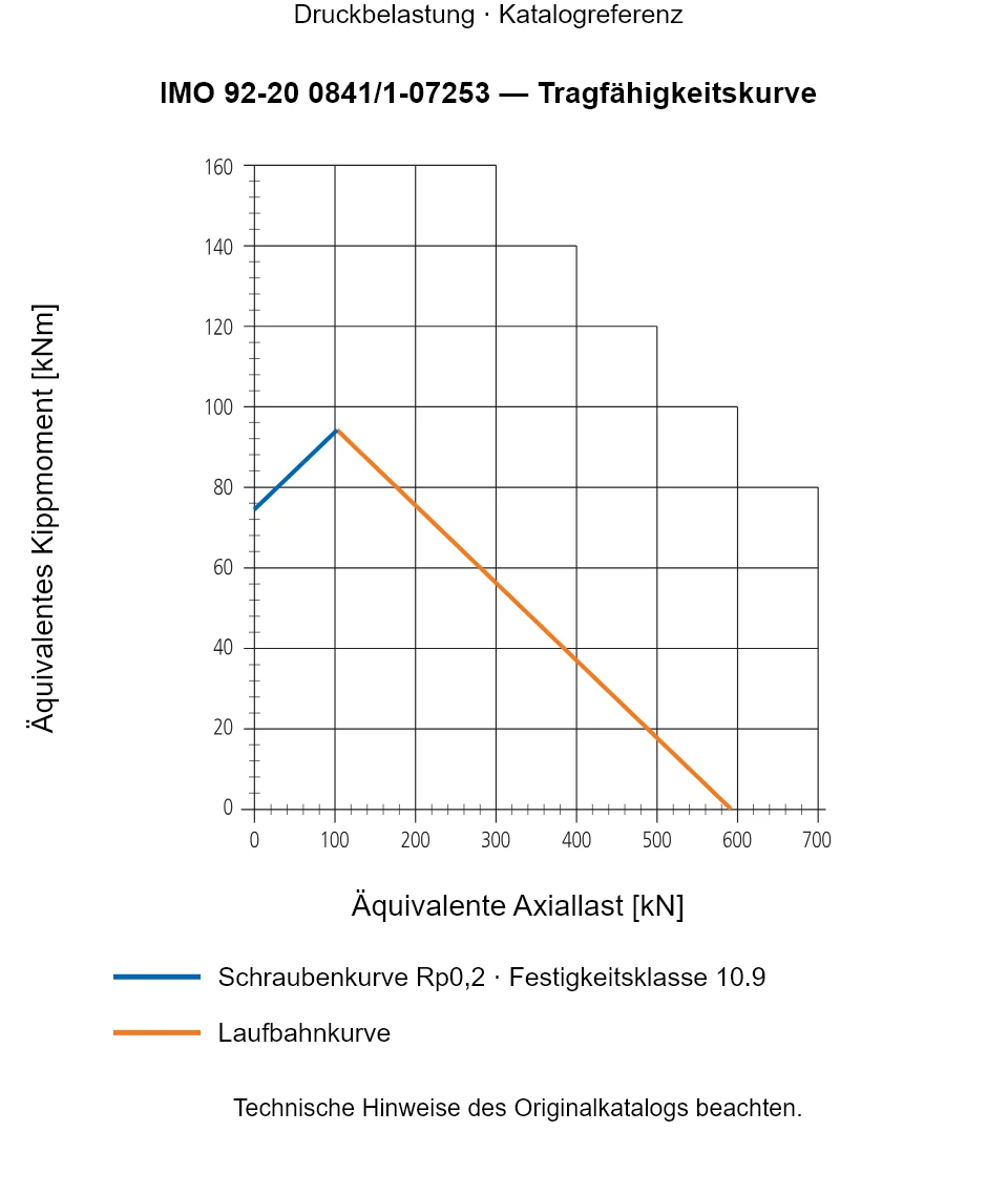 Tragfähigkeitskurve für IMO 92-20 0841/1-07253: Äquivalente Axiallast [kN] gegenüber Äquivalentes Kippmoment [kNm].