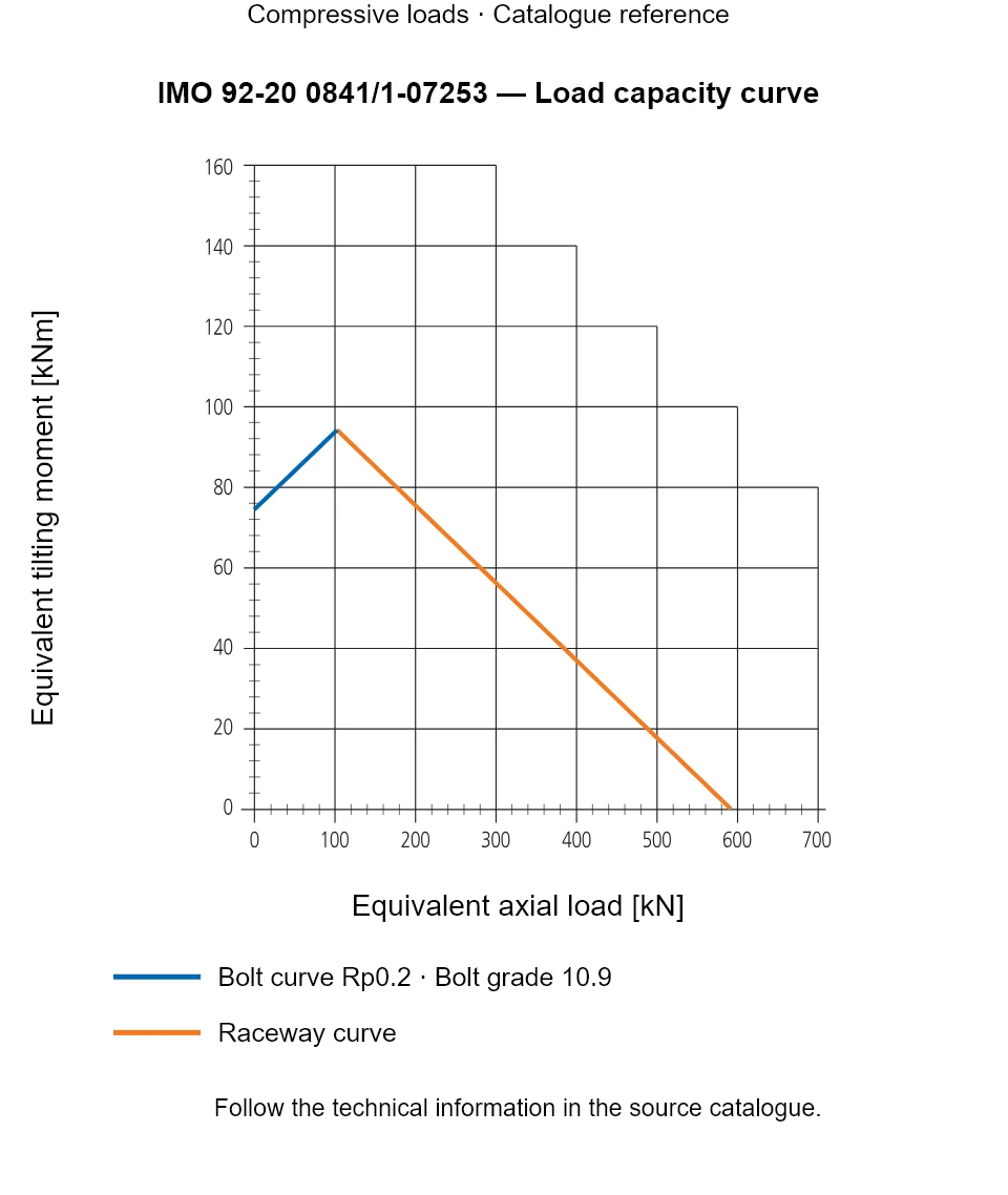 Load capacity curve for IMO 92-20 0841/1-07253, showing Equivalent axial load [kN] versus Equivalent tilting moment [kNm].