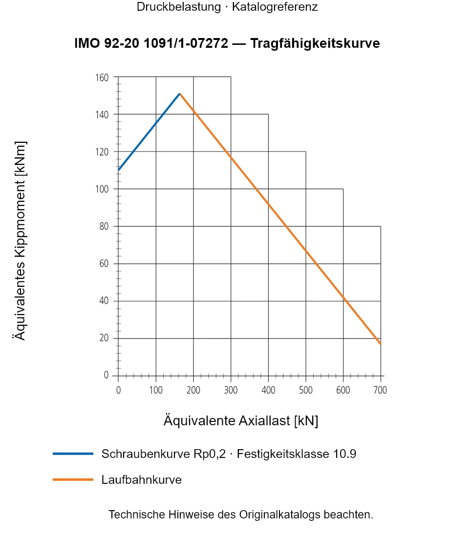 Tragfähigkeitskurve für IMO 92-20 1091/1-07272: Äquivalente Axiallast [kN] gegenüber Äquivalentes Kippmoment [kNm].
