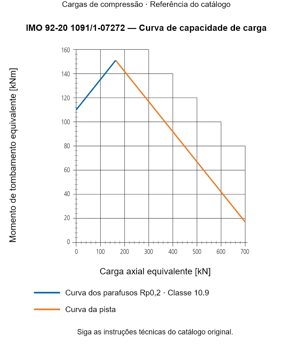 Curva de capacidade de carga para IMO 92-20 1091/1-07272: Carga axial equivalente [kN] em relação a Momento de tombamento equivalente [kNm].