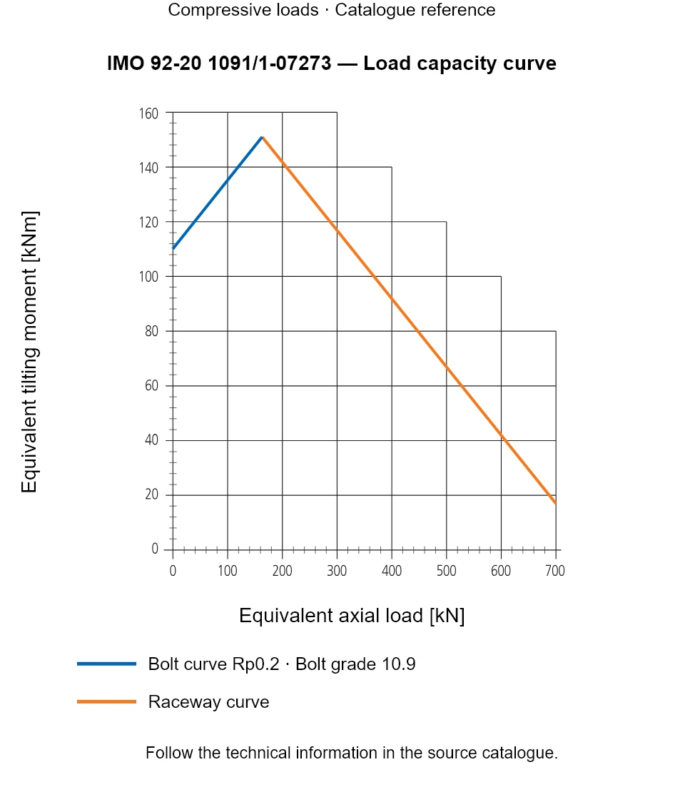 Load capacity curve for IMO 92-20 1091/1-07273, showing Equivalent axial load [kN] versus Equivalent tilting moment [kNm].