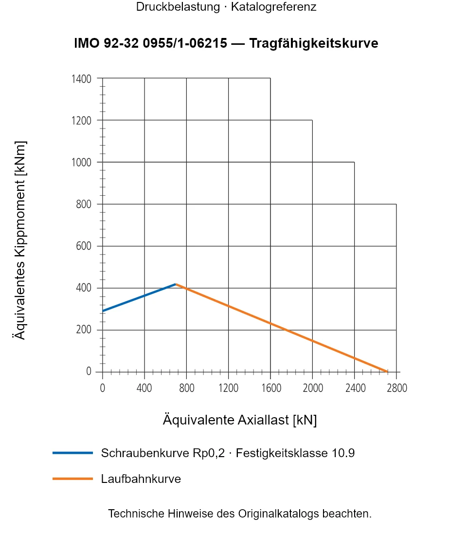 Tragfähigkeitskurve für IMO 92-32 0955/1-06215: Äquivalente Axiallast [kN] gegenüber Äquivalentes Kippmoment [kNm].