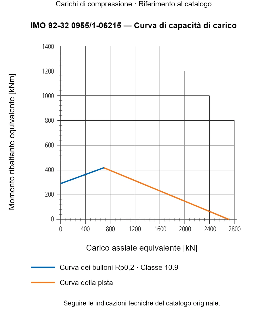 Curva di capacità di carico per IMO 92-32 0955/1-06215: Carico assiale equivalente [kN] rispetto a Momento ribaltante equivalente [kNm].