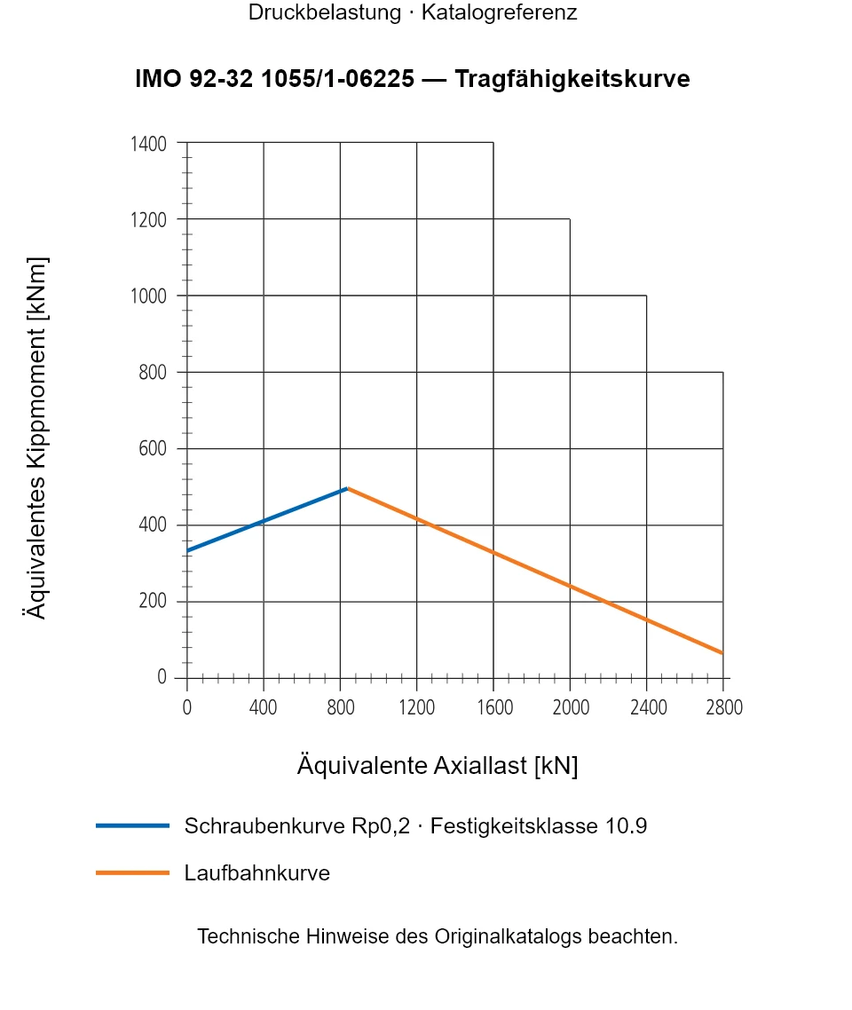 Tragfähigkeitskurve für IMO 92-32 1055/1-06225: Äquivalente Axiallast [kN] gegenüber Äquivalentes Kippmoment [kNm].