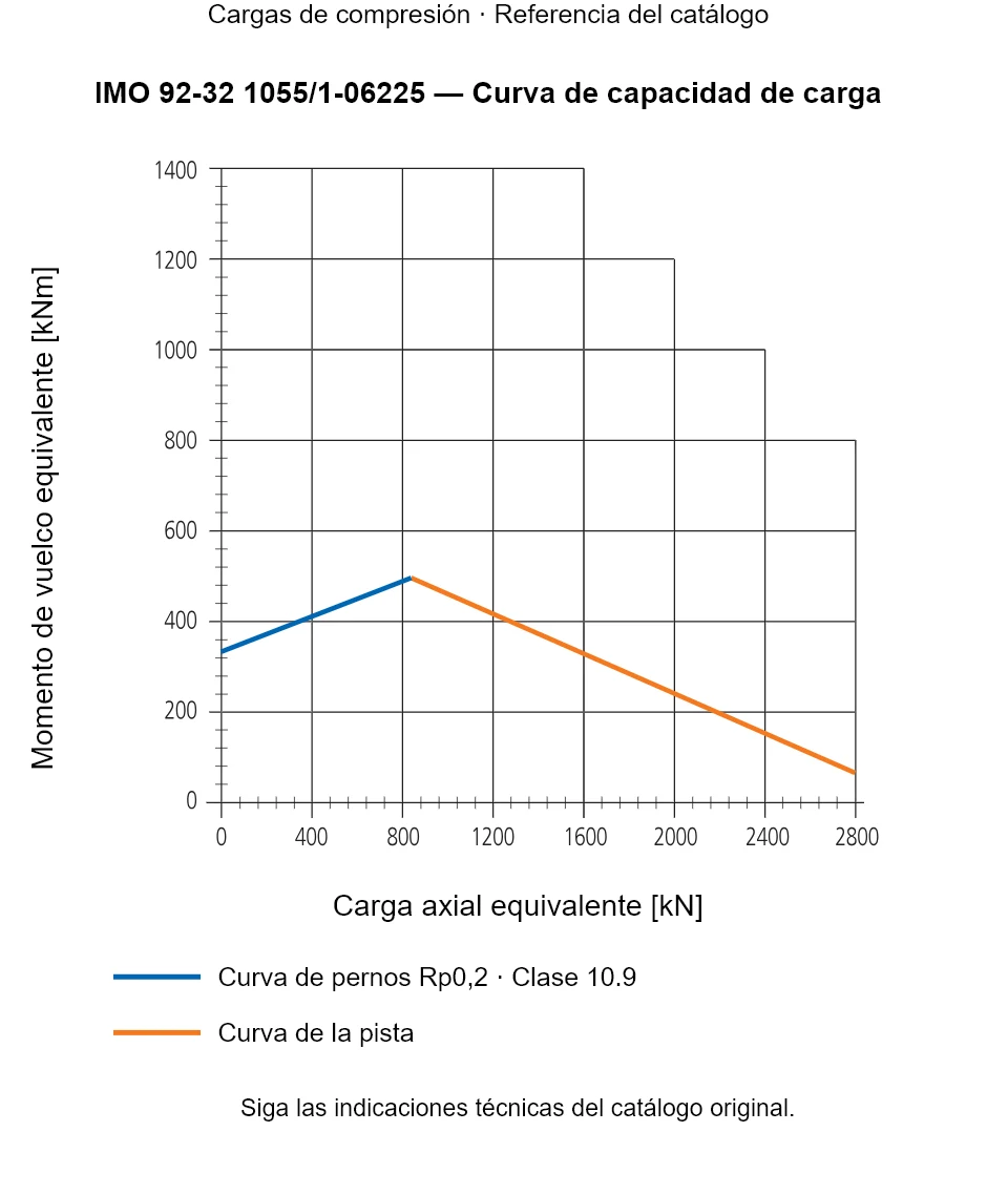Curva de capacidad de carga de IMO 92-32 1055/1-06225: Carga axial equivalente [kN] frente a Momento de vuelco equivalente [kNm].
