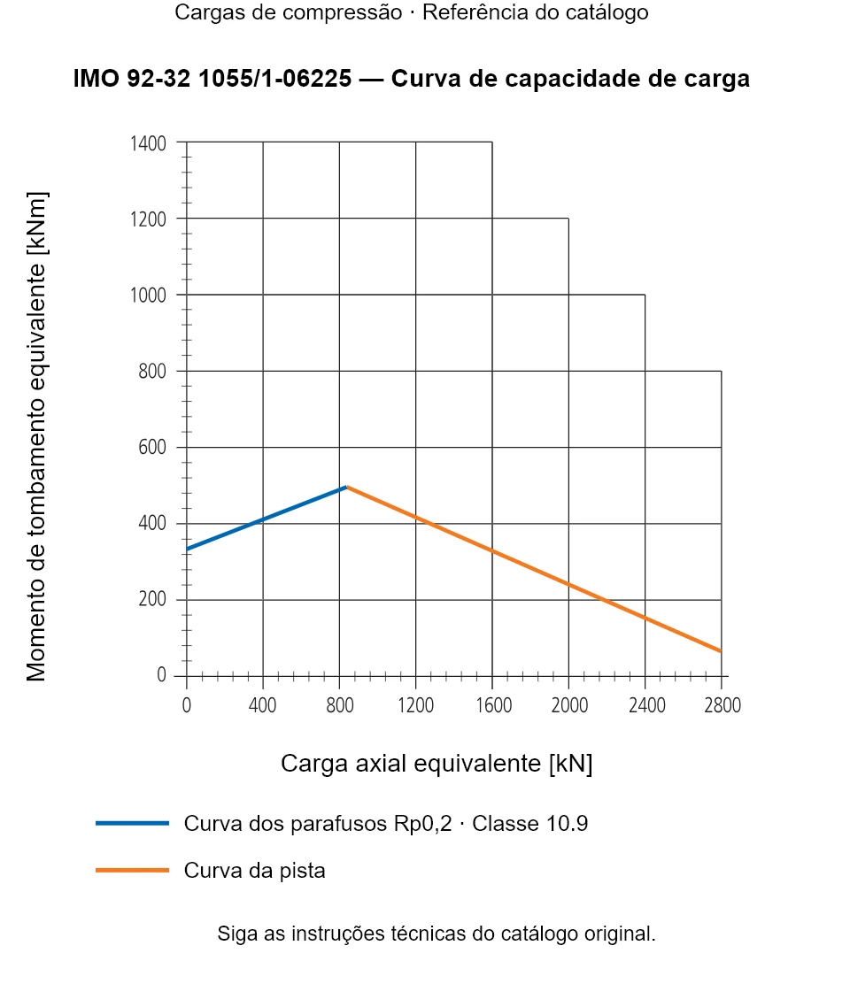 Curva de capacidade de carga para IMO 92-32 1055/1-06225: Carga axial equivalente [kN] em relação a Momento de tombamento equivalente [kNm].