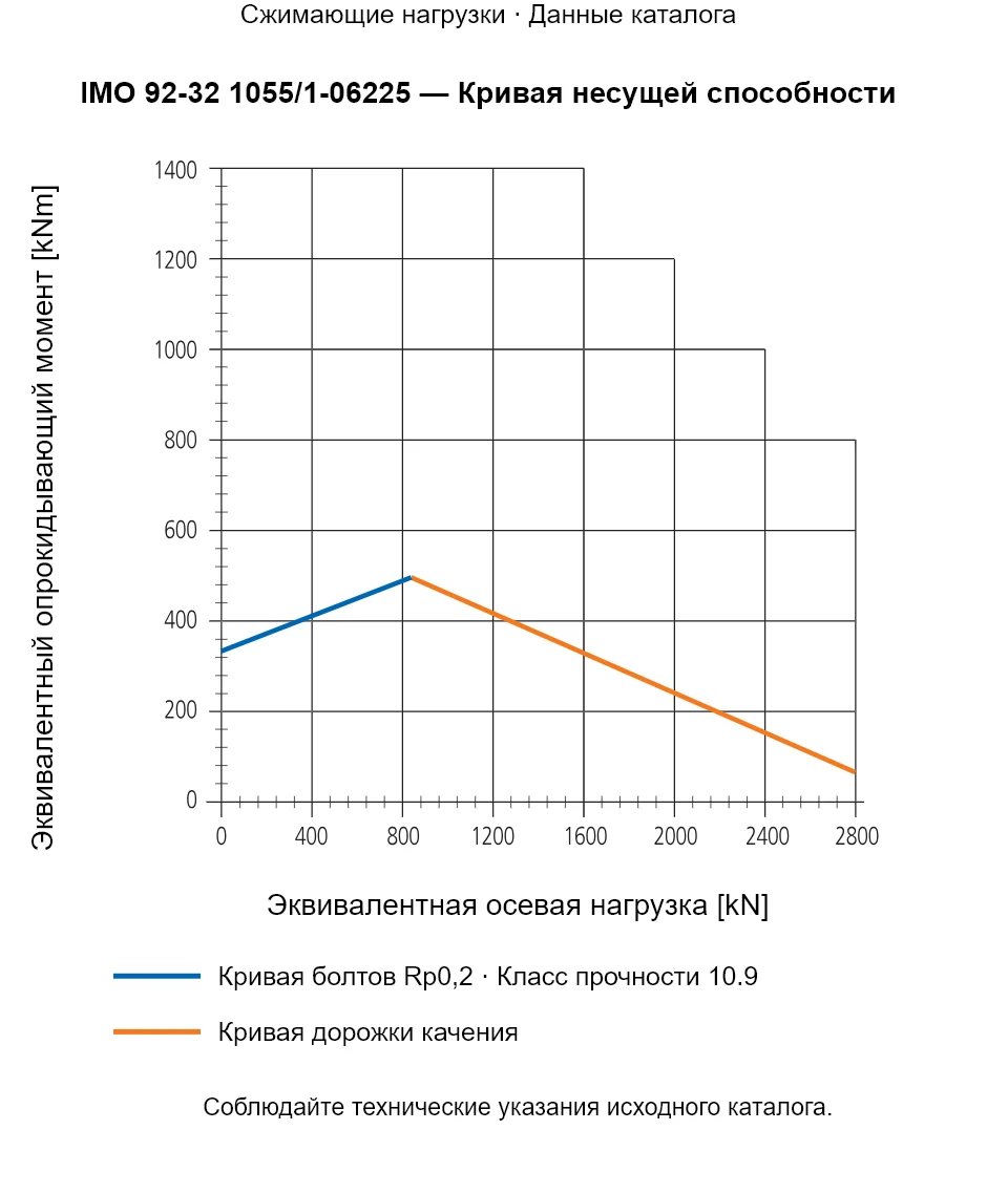 Кривая несущей способности IMO 92-32 1055/1-06225: Эквивалентная осевая нагрузка [kN] и Эквивалентный опрокидывающий момент [kNm].
